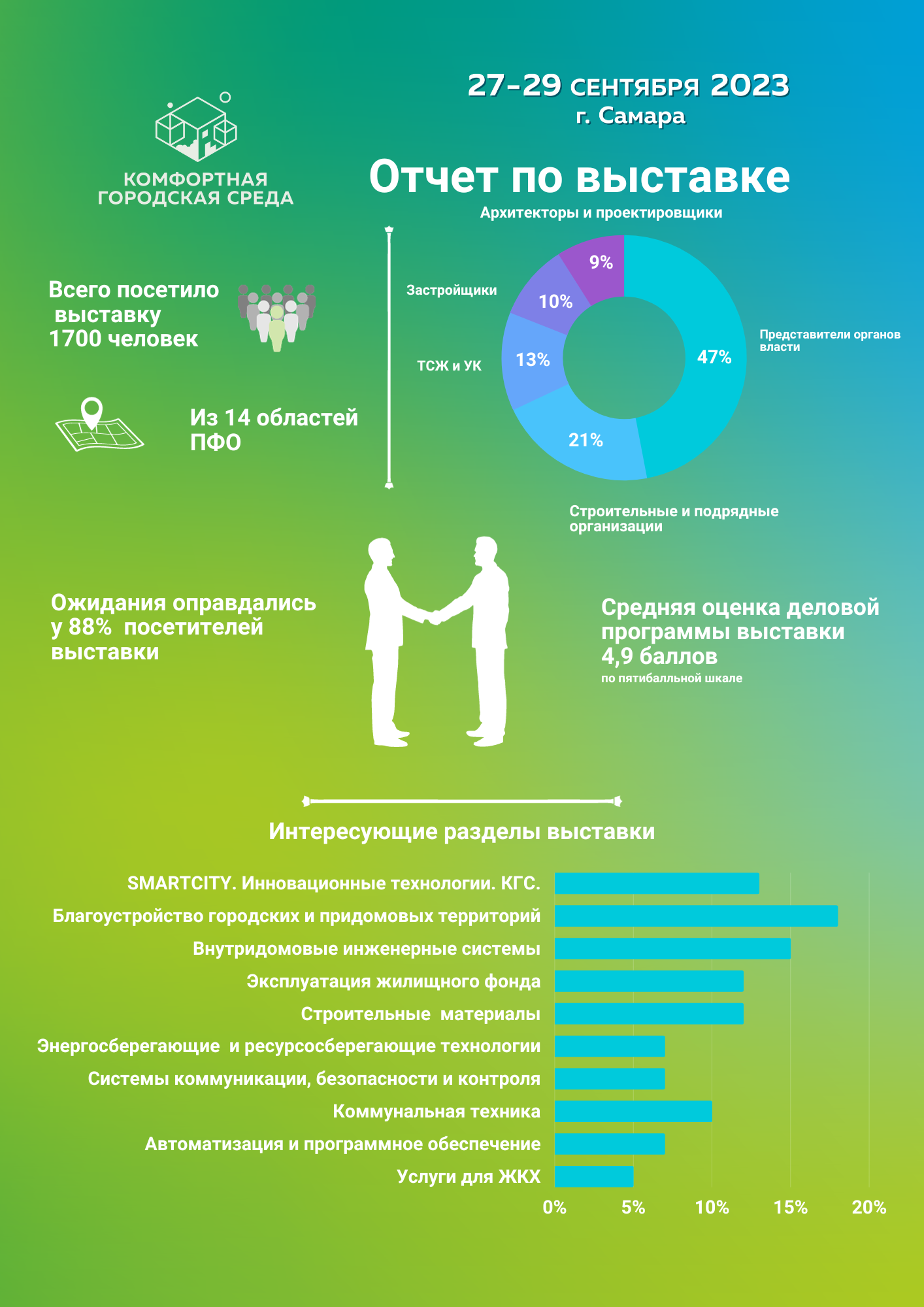 Почему именно наша выставка? | Выставка «Комфортная городская среда»